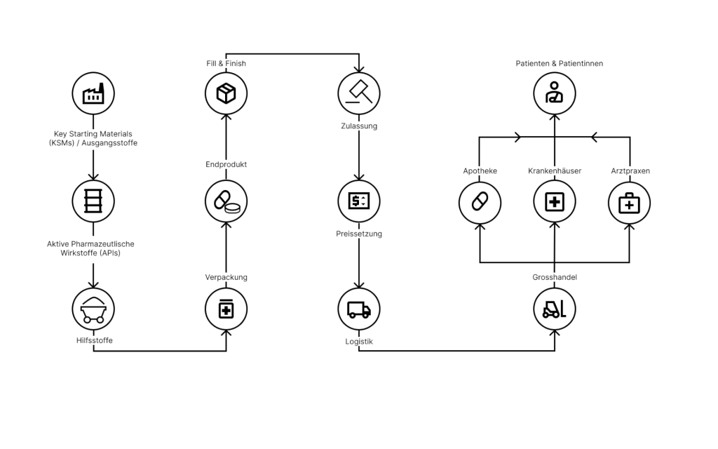 Flussdiagramm der pharmazeutischen Lieferkette in deutscher Sprache, das die Prozesse von den Rohstoffen &uuml;ber die Logistik, die Preisgestaltung und die Verteilung an Apotheken, Spit&auml;ler, Grosshandel und Patienten in der Schweiz aufzeigt, mit beschrifteten Symbolen f&uuml;r jeden Schritt und Hinweis auf Medikamentenengpass.