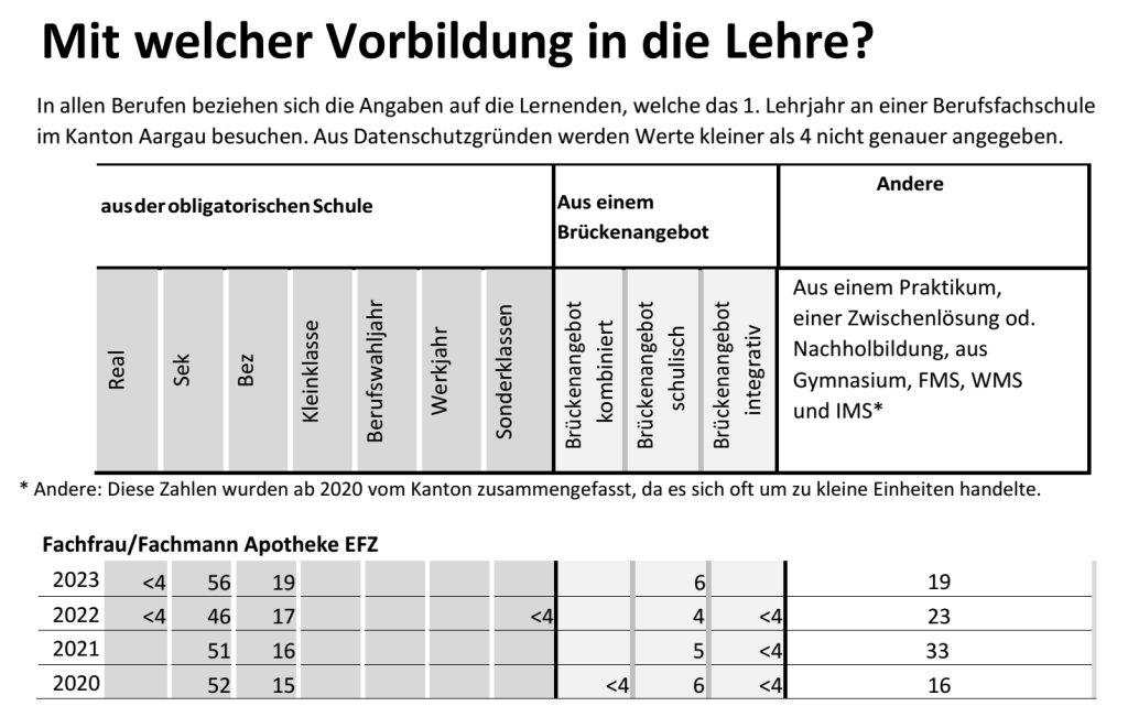 Eine Tabelle und ein Diagramm in deutscher Sprache zeigen den Bildungshintergrund, einschlie&szlig;lich gesundheitsbezogener Wege, von Sch&uuml;lern, die eine Lehre im Kanton Aargau, Schweiz, beginnen, mit Kategorien f&uuml;r Sekundarschultypen und andere Wege von 2020 bis 2023.